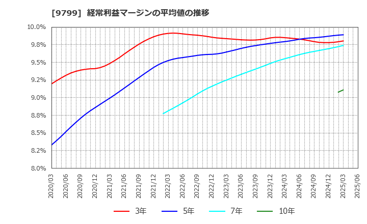 9799 旭情報サービス(株): 経常利益マージンの平均値の推移