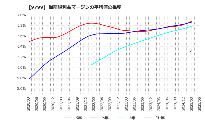 9799 旭情報サービス(株): 当期純利益マージンの平均値の推移
