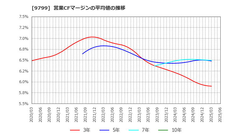 9799 旭情報サービス(株): 営業CFマージンの平均値の推移
