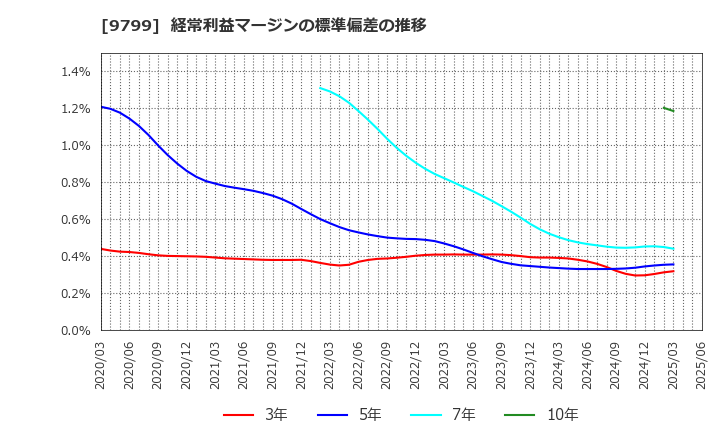 9799 旭情報サービス(株): 経常利益マージンの標準偏差の推移