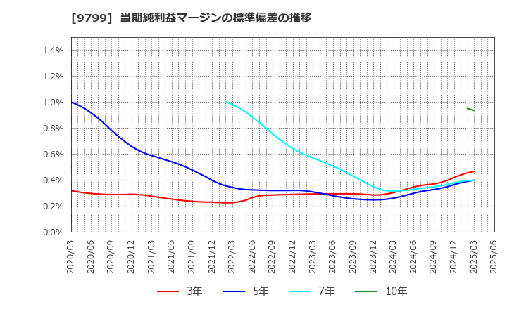 9799 旭情報サービス(株): 当期純利益マージンの標準偏差の推移