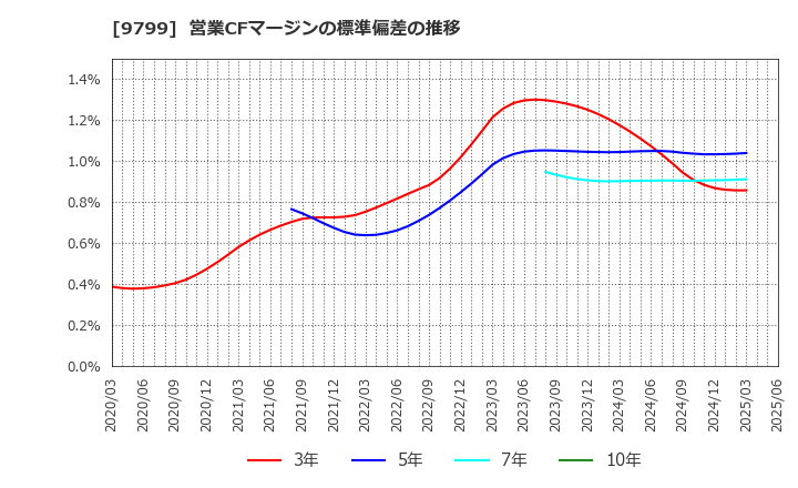 9799 旭情報サービス(株): 営業CFマージンの標準偏差の推移
