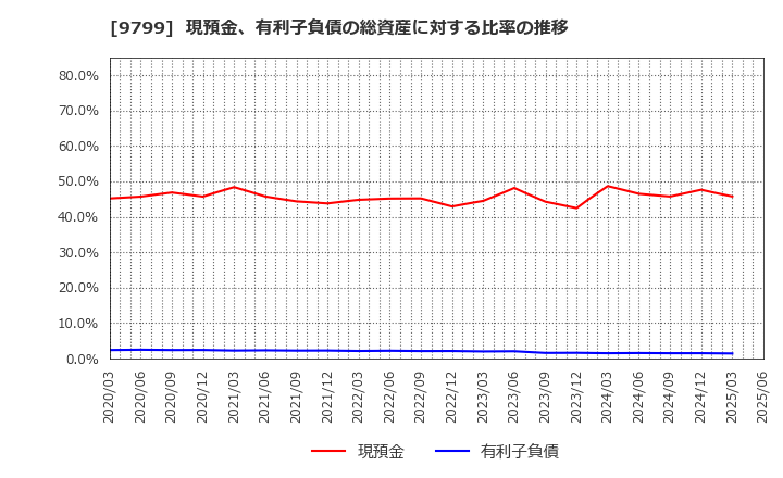 9799 旭情報サービス(株): 現預金、有利子負債の総資産に対する比率の推移