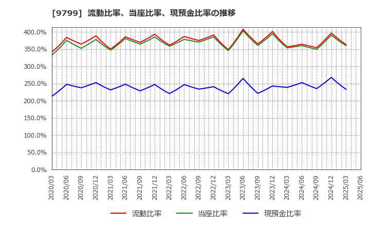 9799 旭情報サービス(株): 流動比率、当座比率、現預金比率の推移