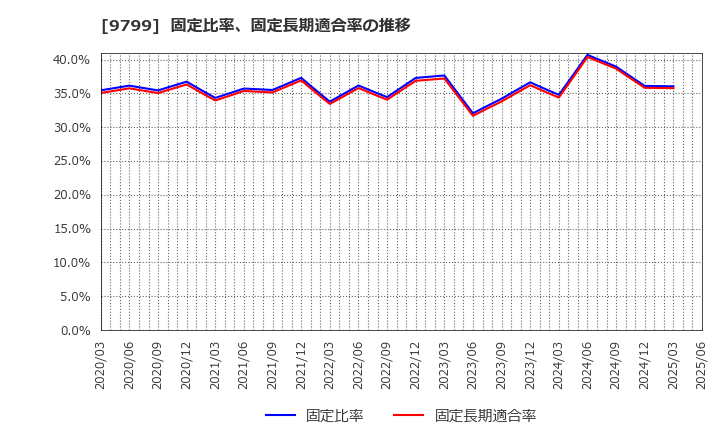9799 旭情報サービス(株): 固定比率、固定長期適合率の推移