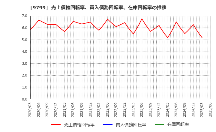 9799 旭情報サービス(株): 売上債権回転率、買入債務回転率、在庫回転率の推移