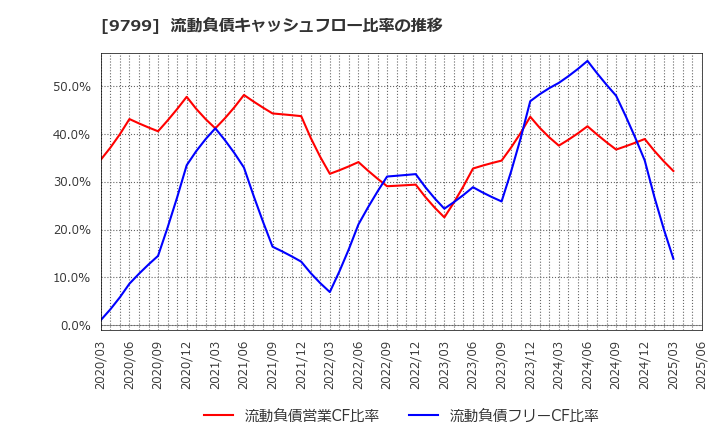 9799 旭情報サービス(株): 流動負債キャッシュフロー比率の推移