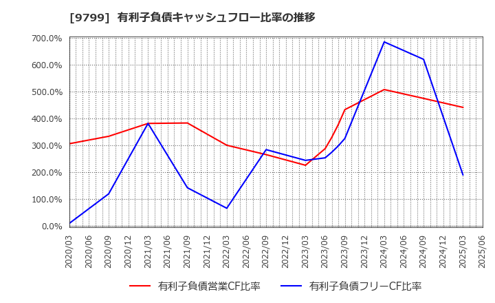 9799 旭情報サービス(株): 有利子負債キャッシュフロー比率の推移