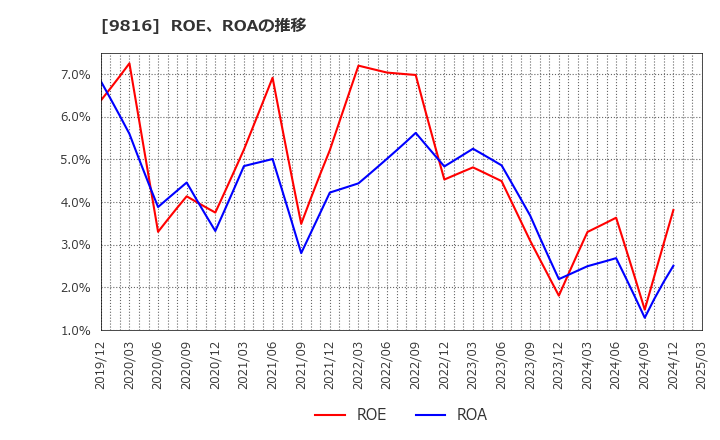 9816 (株)ストライダーズ: ROE、ROAの推移