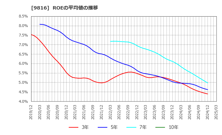9816 (株)ストライダーズ: ROEの平均値の推移