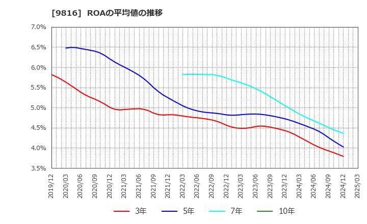 9816 (株)ストライダーズ: ROAの平均値の推移