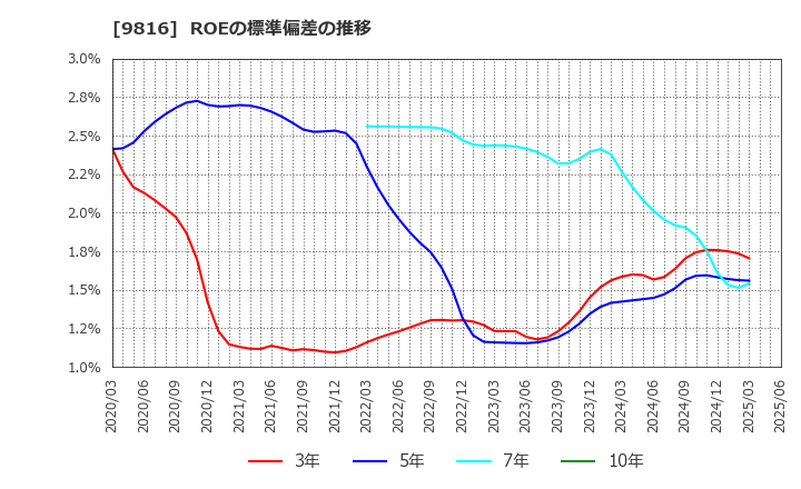 9816 (株)ストライダーズ: ROEの標準偏差の推移