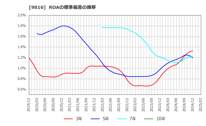 9816 (株)ストライダーズ: ROAの標準偏差の推移