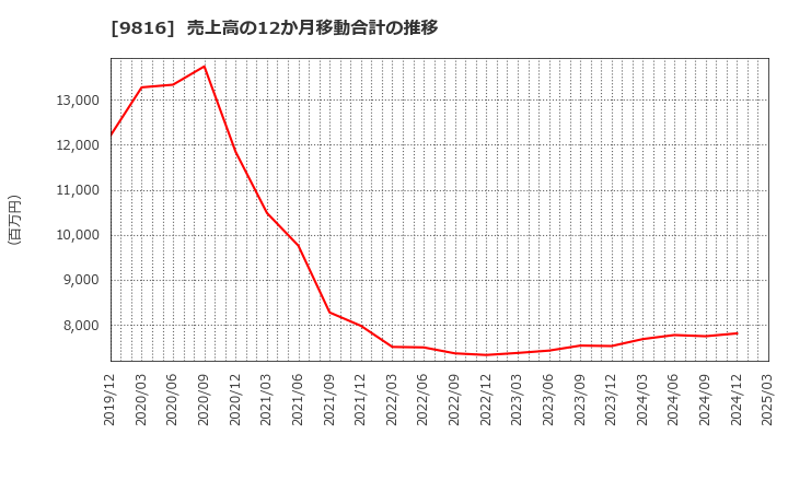9816 (株)ストライダーズ: 売上高の12か月移動合計の推移