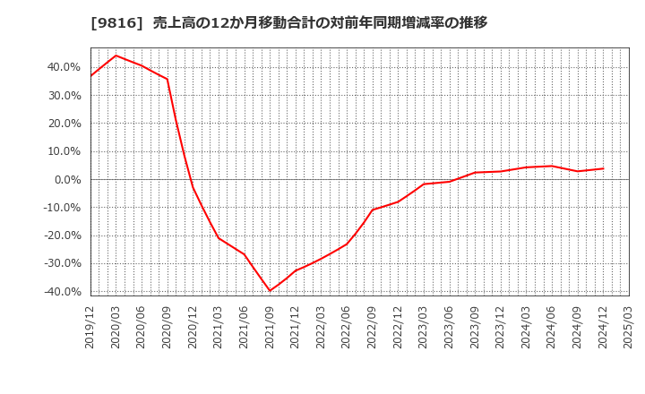 9816 (株)ストライダーズ: 売上高の12か月移動合計の対前年同期増減率の推移