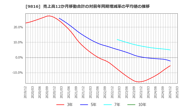 9816 (株)ストライダーズ: 売上高12か月移動合計の対前年同期増減率の平均値の推移