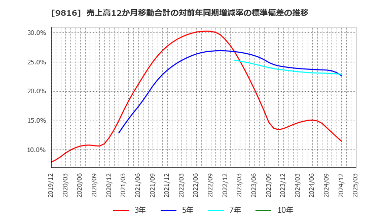 9816 (株)ストライダーズ: 売上高12か月移動合計の対前年同期増減率の標準偏差の推移