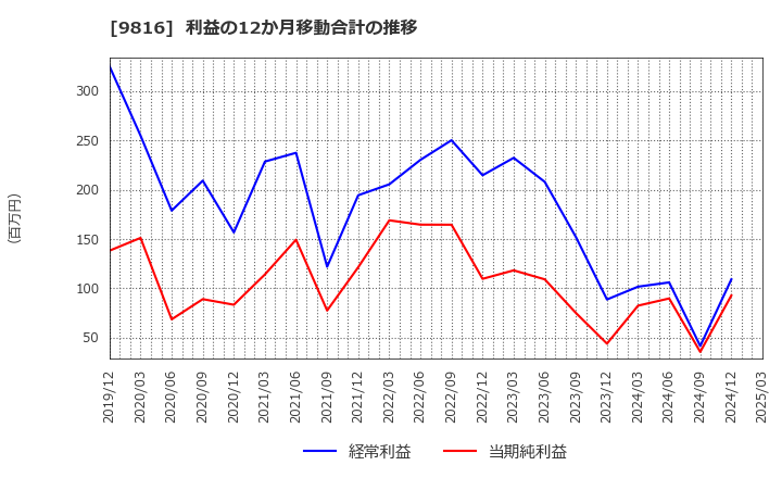 9816 (株)ストライダーズ: 利益の12か月移動合計の推移