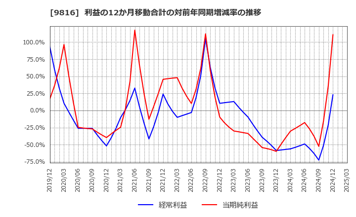9816 (株)ストライダーズ: 利益の12か月移動合計の対前年同期増減率の推移