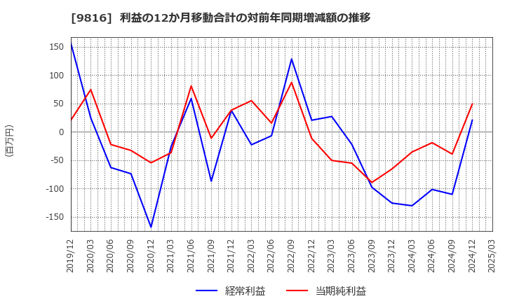 9816 (株)ストライダーズ: 利益の12か月移動合計の対前年同期増減額の推移