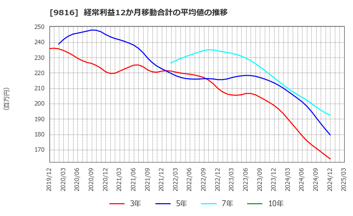 9816 (株)ストライダーズ: 経常利益12か月移動合計の平均値の推移