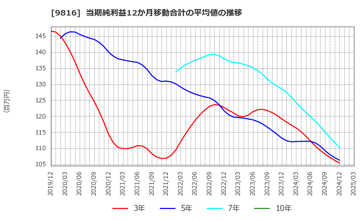 9816 (株)ストライダーズ: 当期純利益12か月移動合計の平均値の推移