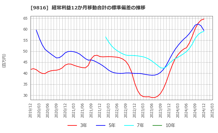 9816 (株)ストライダーズ: 経常利益12か月移動合計の標準偏差の推移