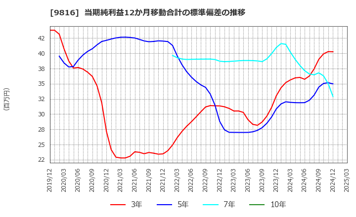 9816 (株)ストライダーズ: 当期純利益12か月移動合計の標準偏差の推移