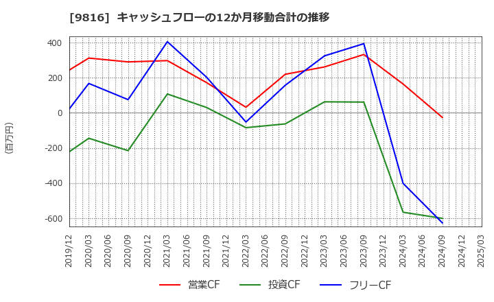 9816 (株)ストライダーズ: キャッシュフローの12か月移動合計の推移