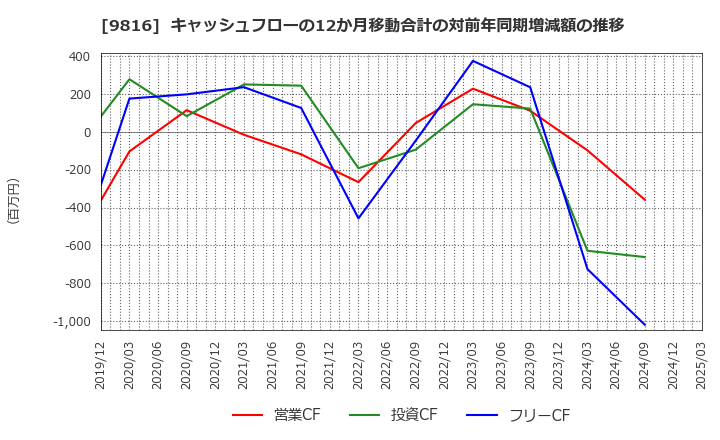 9816 (株)ストライダーズ: キャッシュフローの12か月移動合計の対前年同期増減額の推移