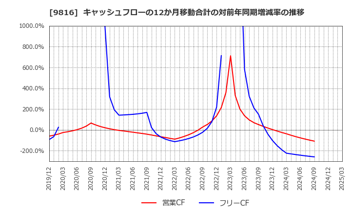 9816 (株)ストライダーズ: キャッシュフローの12か月移動合計の対前年同期増減率の推移