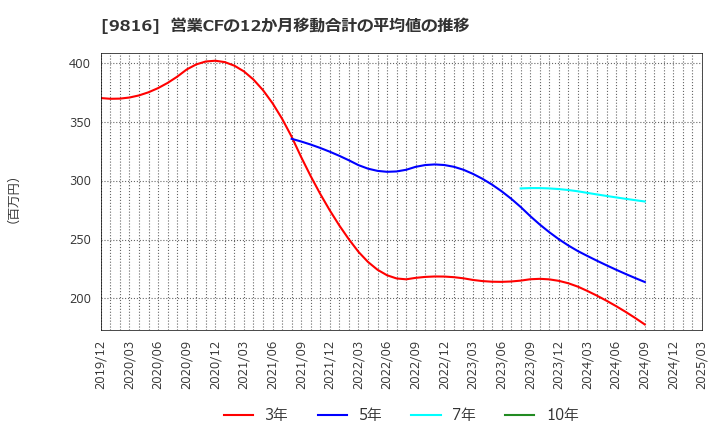 9816 (株)ストライダーズ: 営業CFの12か月移動合計の平均値の推移