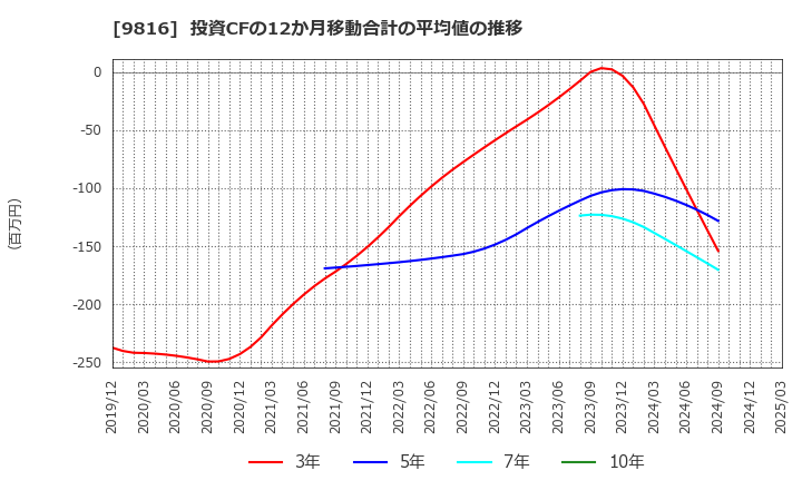 9816 (株)ストライダーズ: 投資CFの12か月移動合計の平均値の推移
