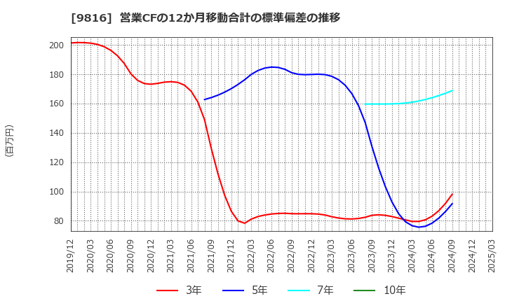 9816 (株)ストライダーズ: 営業CFの12か月移動合計の標準偏差の推移