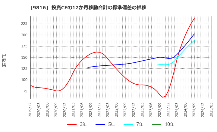 9816 (株)ストライダーズ: 投資CFの12か月移動合計の標準偏差の推移