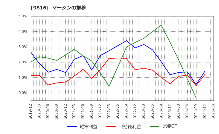 9816 (株)ストライダーズ: マージンの推移