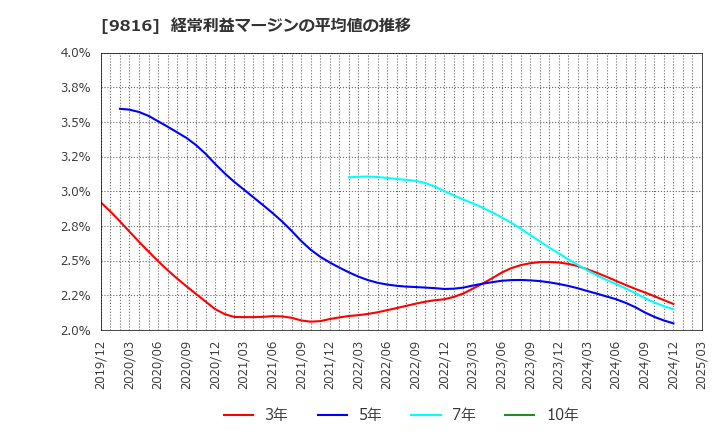 9816 (株)ストライダーズ: 経常利益マージンの平均値の推移