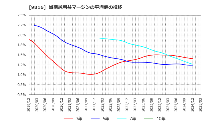 9816 (株)ストライダーズ: 当期純利益マージンの平均値の推移