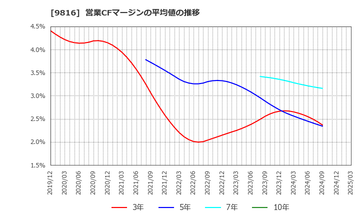 9816 (株)ストライダーズ: 営業CFマージンの平均値の推移