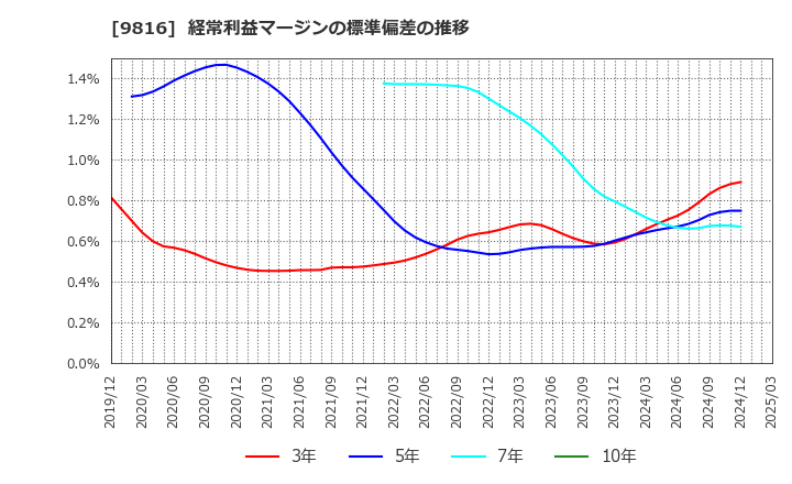 9816 (株)ストライダーズ: 経常利益マージンの標準偏差の推移