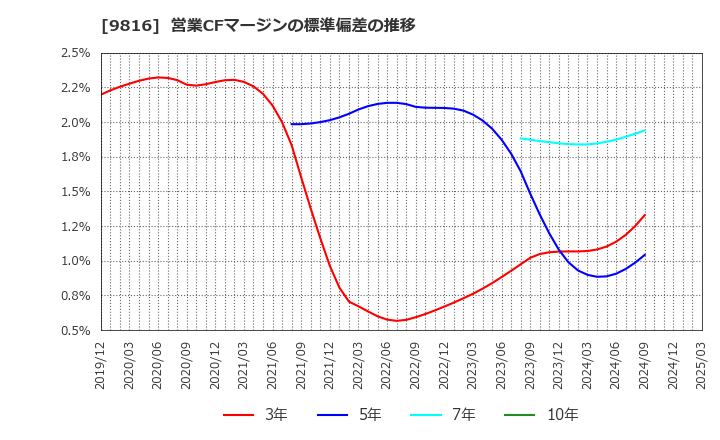 9816 (株)ストライダーズ: 営業CFマージンの標準偏差の推移