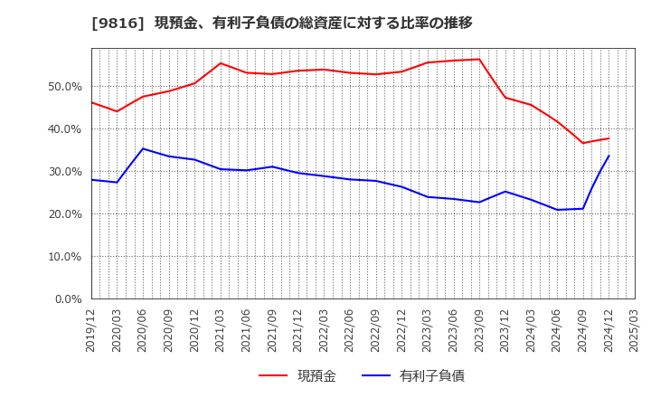 9816 (株)ストライダーズ: 現預金、有利子負債の総資産に対する比率の推移