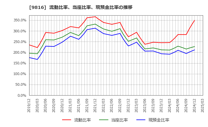 9816 (株)ストライダーズ: 流動比率、当座比率、現預金比率の推移