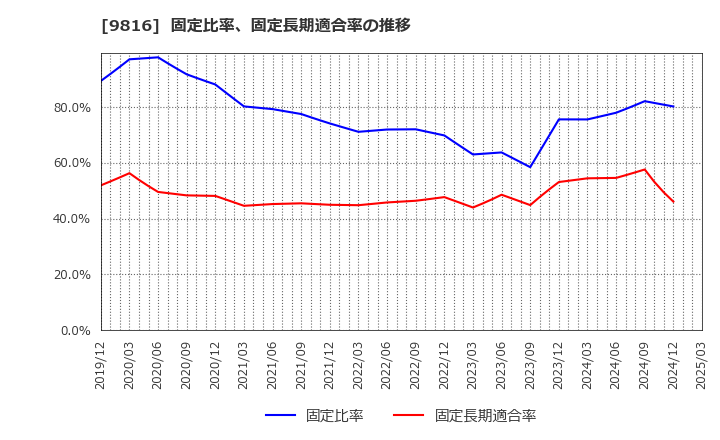 9816 (株)ストライダーズ: 固定比率、固定長期適合率の推移