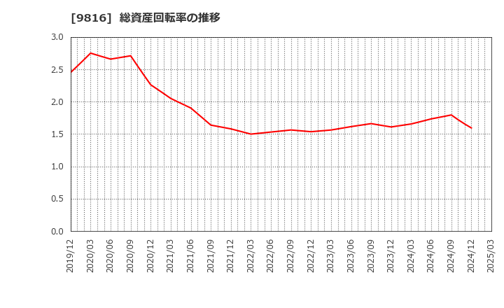 9816 (株)ストライダーズ: 総資産回転率の推移