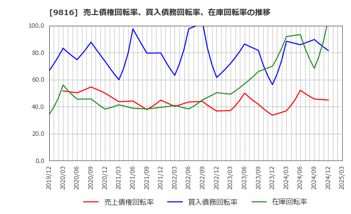 9816 (株)ストライダーズ: 売上債権回転率、買入債務回転率、在庫回転率の推移