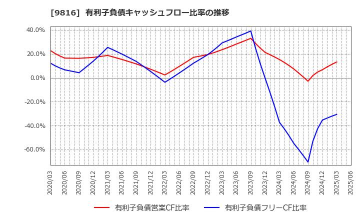 9816 (株)ストライダーズ: 有利子負債キャッシュフロー比率の推移