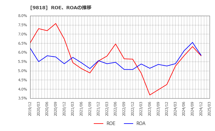 9818 大丸エナウィン(株): ROE、ROAの推移