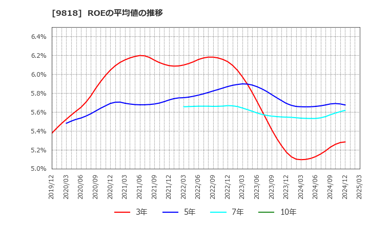 9818 大丸エナウィン(株): ROEの平均値の推移