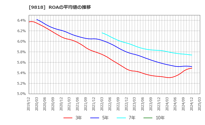 9818 大丸エナウィン(株): ROAの平均値の推移